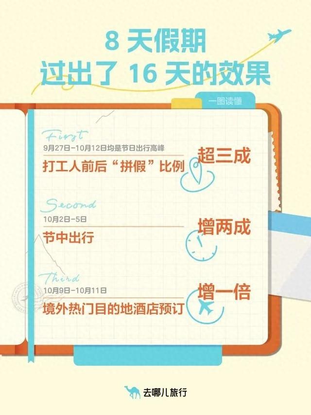 8天假过出了16天的效果……