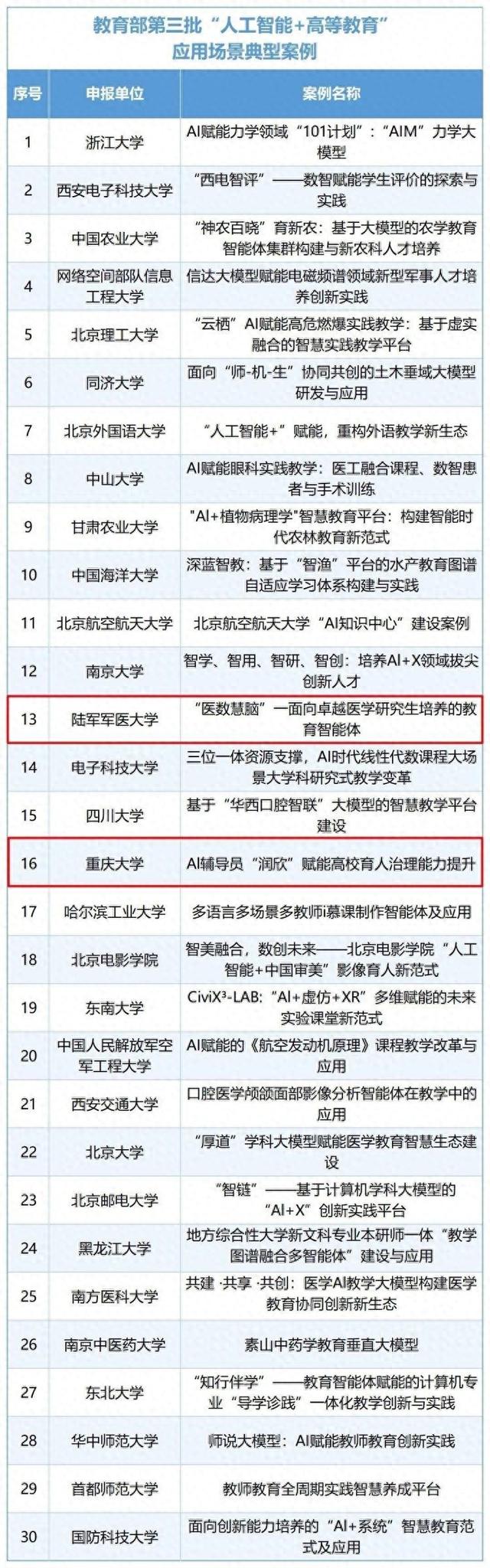 教育部第三批“人工智能+高等教育”典型应用场景案例公布 重庆2项案例入选