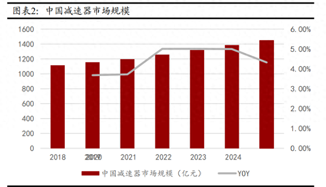 减速器行业深度报告：人形机器人打开增量空间，国产替代进行时
