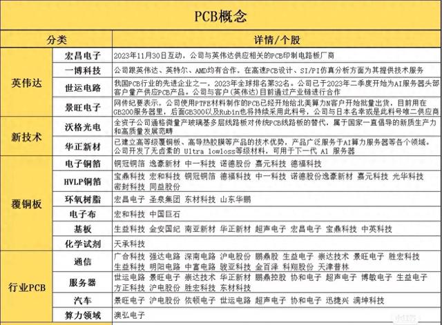 PCB概念股汇总，PCB产业链全景解析