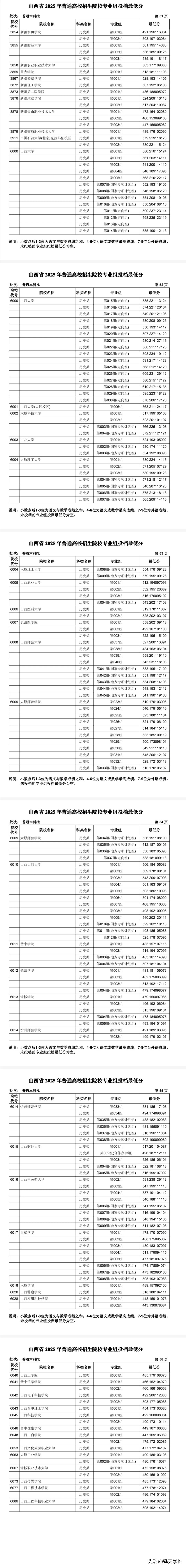 山西大學錄取分數線2025_2025年山西省高考本科投檔最低分_山西大學2025年投檔分數線