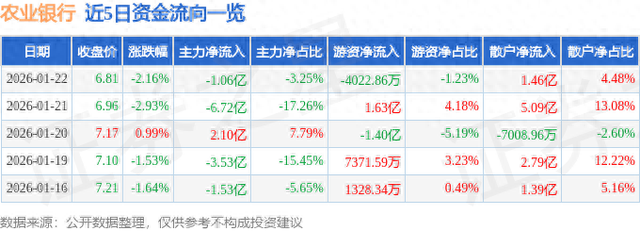 农业银行（601288）1月22日主力资金净卖出1.06亿元