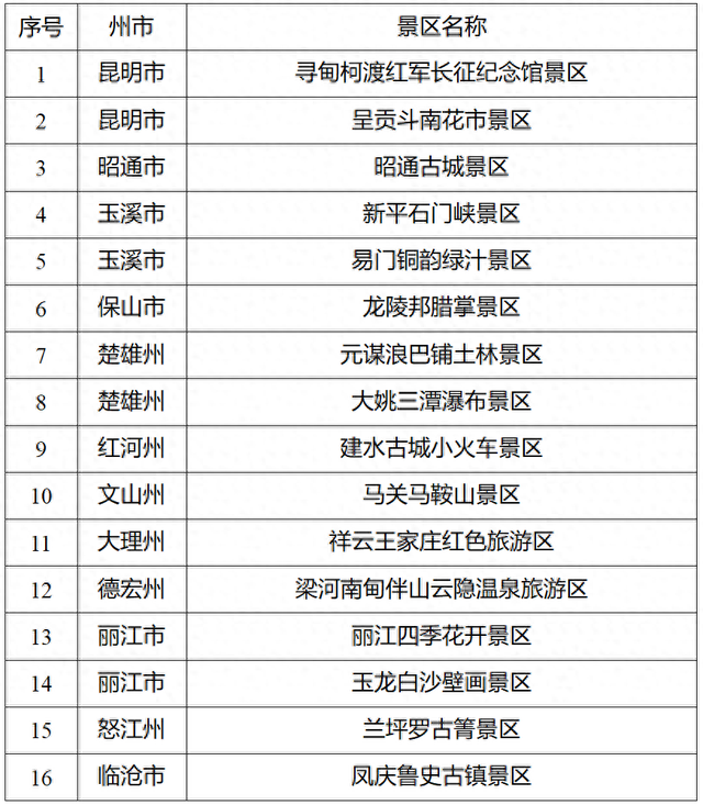 正在公示！云南省拟新增16个国家4A级旅游景区