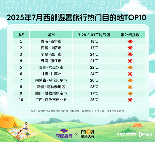 避暑游趋势：“窝囊避暑”受追捧 新玩法带火目的地酒店预订