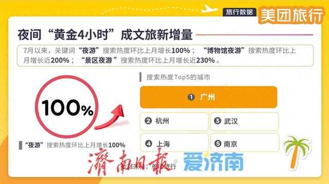 美团旅行：暑期“夜游”热度环比增长100%