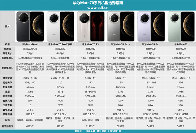 支持UFCS融合快充协议，华为Mate70 Air充电兼容性实测