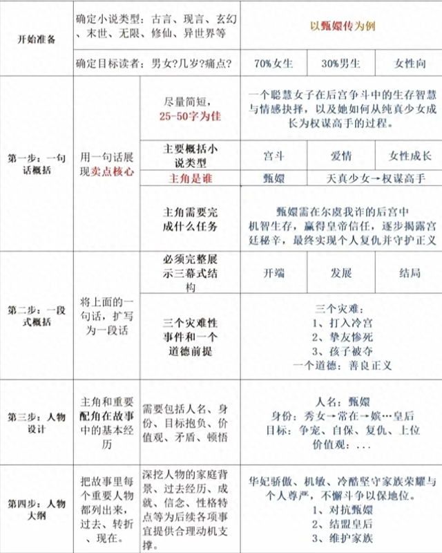 一个新手怎么写小说（新手写小说一定要知道的步骤）