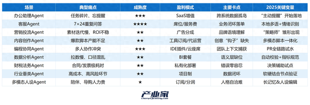 9 大战场实战盘点：智能体成为真正的生产力工具了吗？