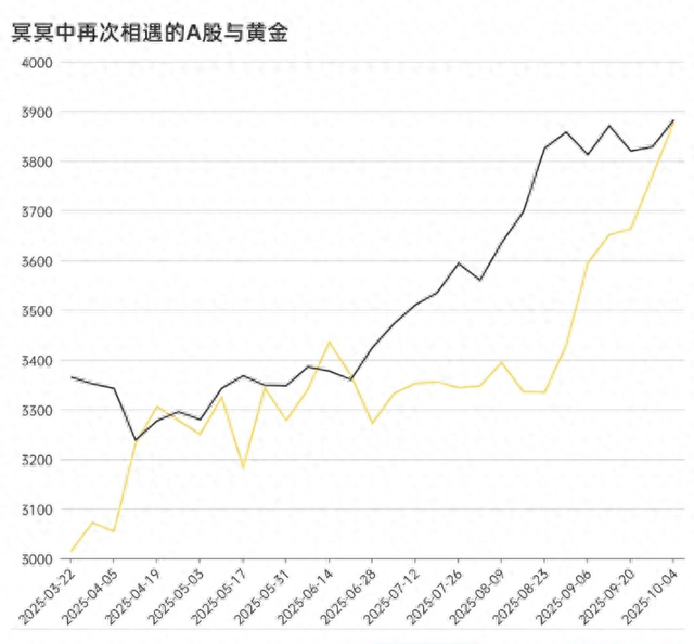 A 股 vs 黄金谁先破 4000？三年关键事件改写黄金价值逻辑