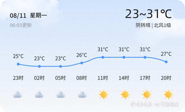 潍坊迎来晴好天气 市民出行需注意未来降雨