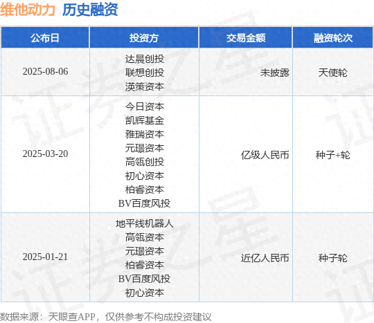 维他动力天使轮融资，投资方为达晨创投、联想创投等
