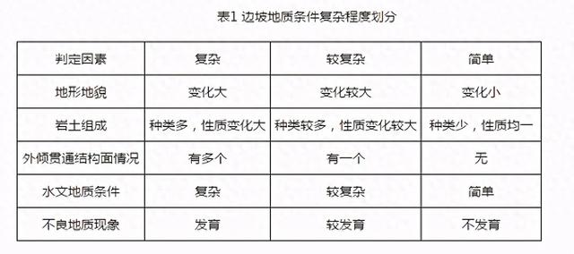工程地质条件（边坡工程地质环境复杂程度划分的讨论）