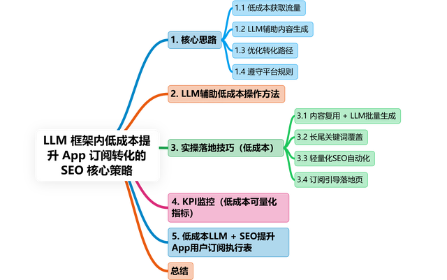 转化seo（LLM 框架内低成本提升 App 订阅转化的 SEO 核心策略）