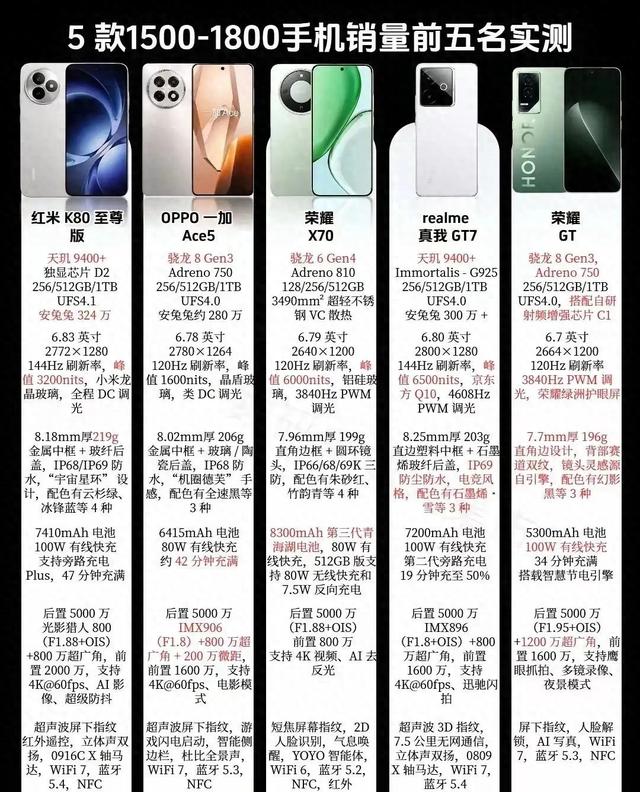 1.5k价位手机混战，荣耀X70续航怪物，GT性能炸裂