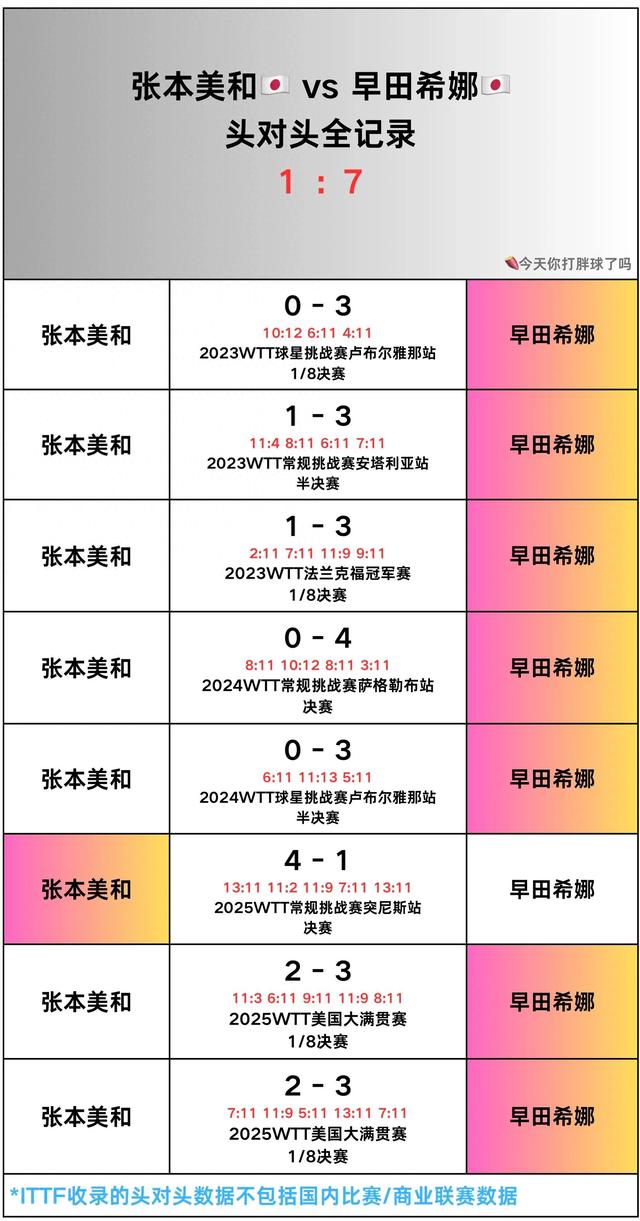 早田希娜天生克张本美和，女双首次搭档朱芊曦就能赢她，姐还是姐