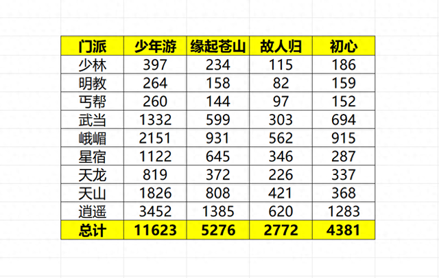 天龙八部荣耀苍山版本（天龙怀旧服原始服四大区人气大对比234区无7级）