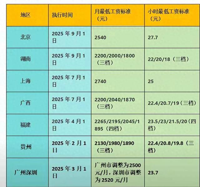 9月1日起，工资低于这个数，单位违法！多地最低工资标准更新