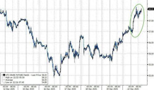 美委、俄乌、以伊--2025的尾声，地缘风险走高，推动油价大涨