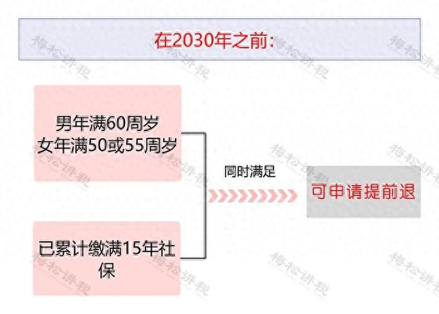 社保断缴、未缴满15年或20年，2025年新规下，全都这样处理！