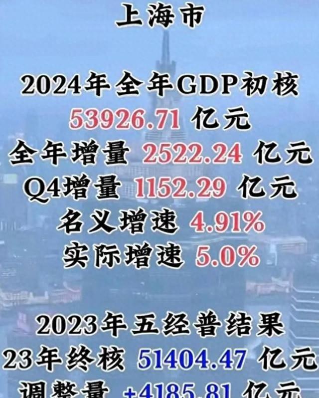 官宣：北京成为大陆第二个5万亿GDP城市	，有望近两年赶超日本东京