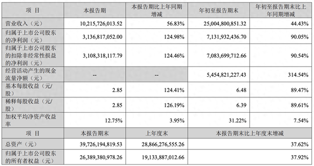 净赚71亿！5200亿光模块龙头，实控人加速套现