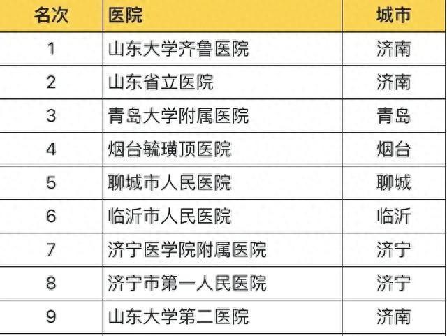 青岛最好的医院是哪个?（山东省最好三甲医院及医院最强科室排行）