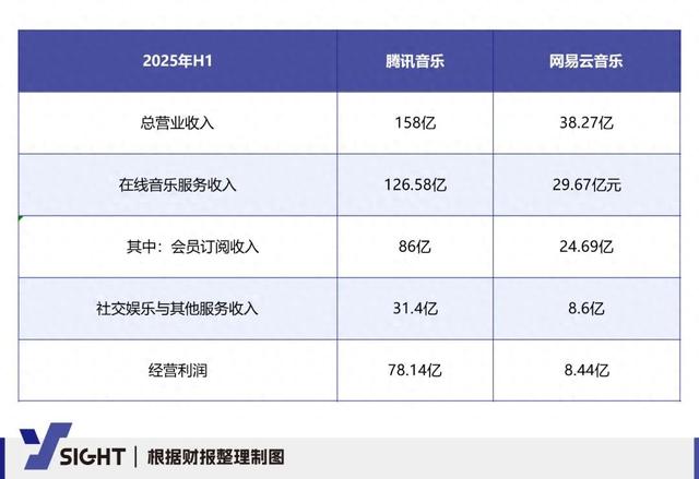 终于轮到腾讯音乐瞧不起网易云了