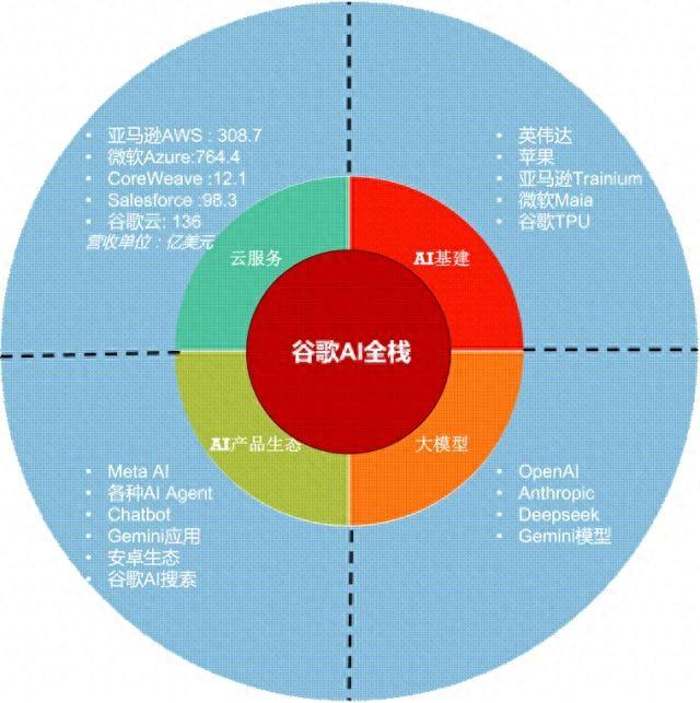 从这个季度开始，市场不再质疑AI Capex了