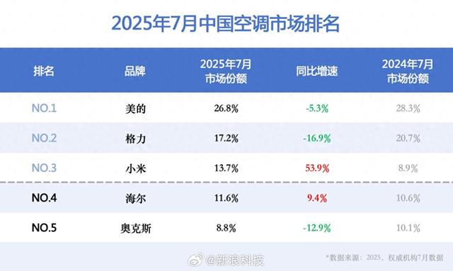小米空调最新数据现身，董明珠是不压力山大呢？