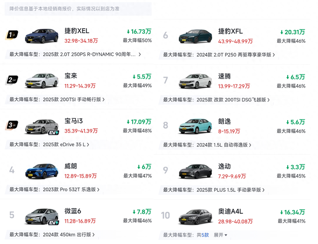 太难了！9月轿车再次“大降价”，最高降50%，合资车成“重灾区”
