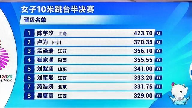 就在今天！11月8号 陈芋汐新消息：“炸鱼”失误+53分优势 晋级决赛