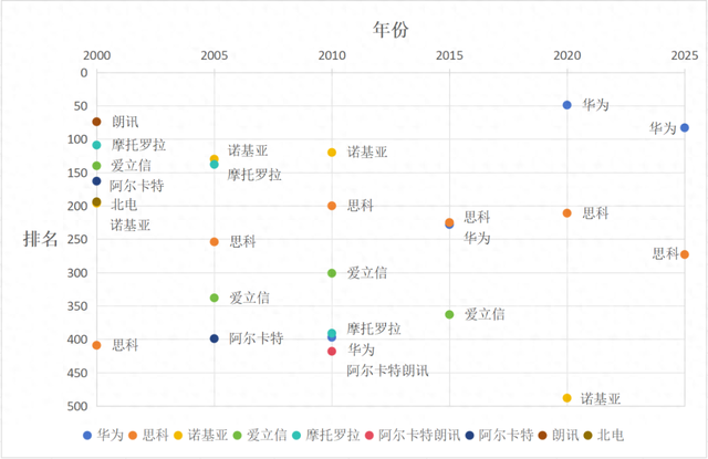 帝国的兴衰——世界500强里的通信设备商