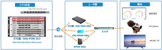 中兴通讯携手CTY完成日本首个三合一对称50G-PON时分方案演示