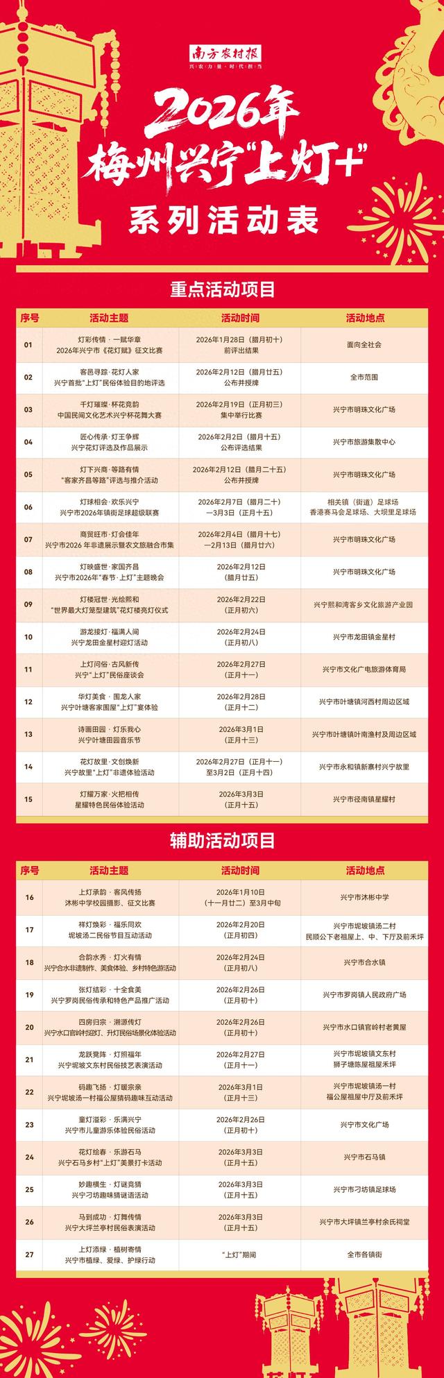 燃！2026兴宁“上灯+”系列活动全剧透，跨冬春的文化盛宴太会玩