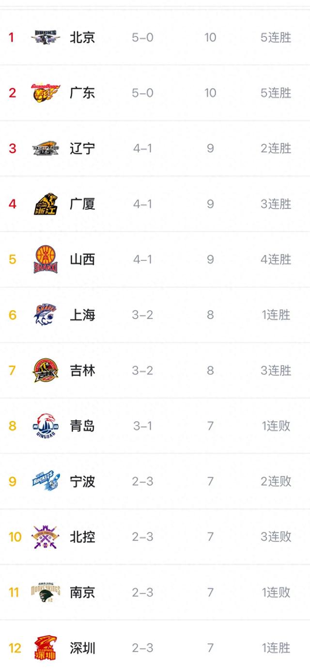 CBA最新积分榜 广东北京并列第一 宁波第九 新疆第十三 山东第十七