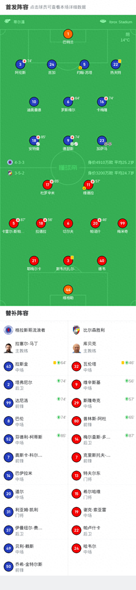 格拉斯哥流浪者3-0大胜比尔森胜利，加萨马两球，德瑟斯1传1射