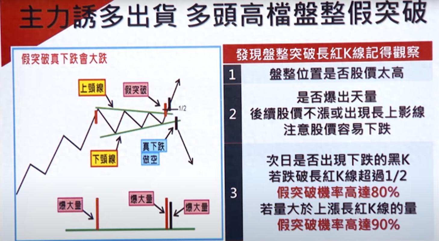 如何识别假突破