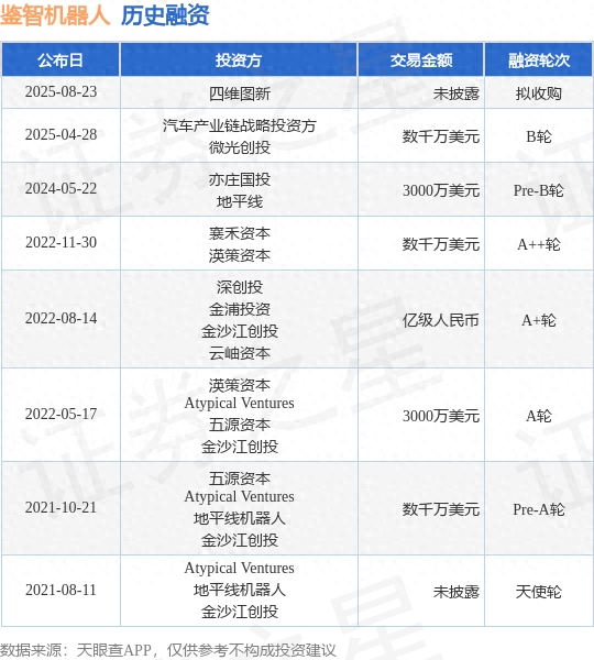 鉴智机器人拟收购融资，投资方为四维图新