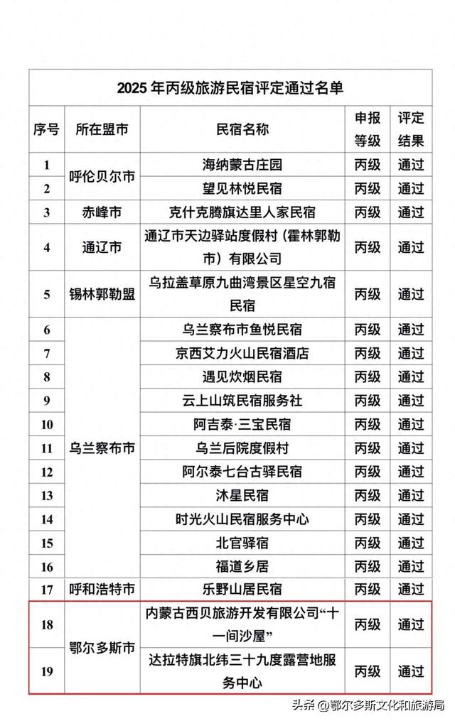 再获佳绩丨鄂尔多斯市共有10家单位入选拟通过名单！