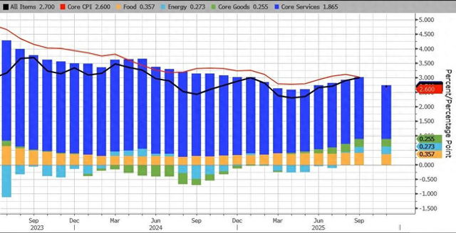 美CPI降温别高兴太早：经济学家怀疑政府关门导致数据失真，有人指明显出错