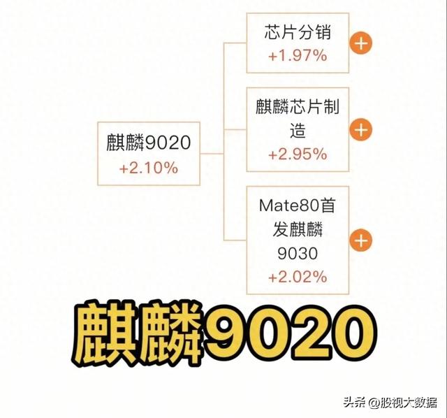 华为麒麟9020全产业链龙头梳理！