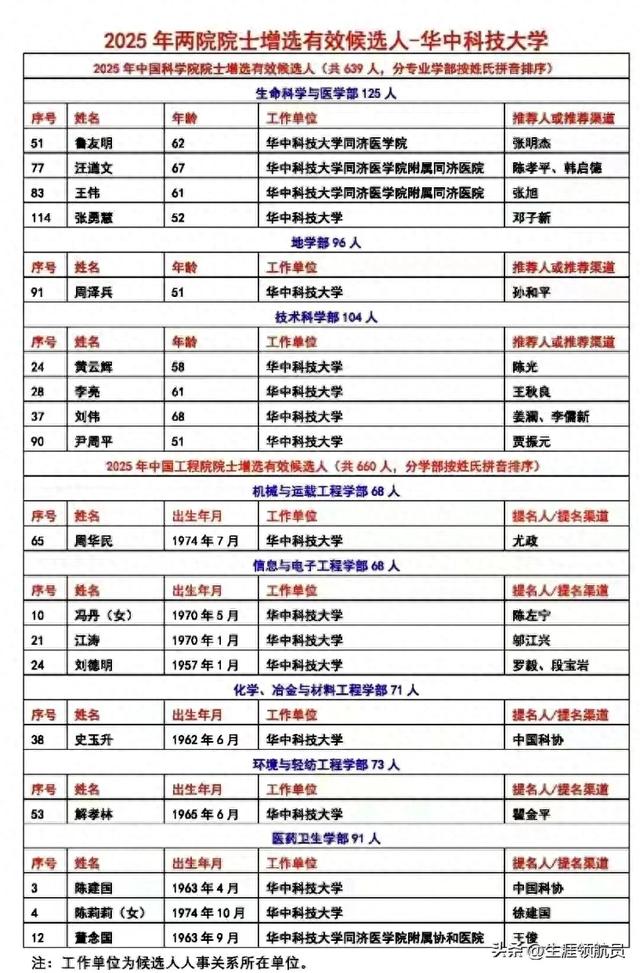 院士增选榜单揭晓！湖北高校40+，科研创新实力不容小觑！