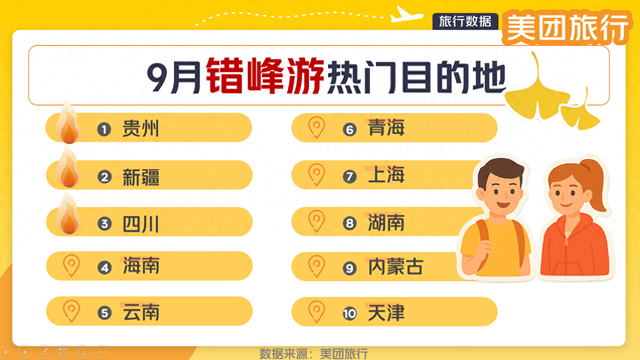 美团旅行：海南9月文旅增速58%，位列“错峰游”热门目的地Top4