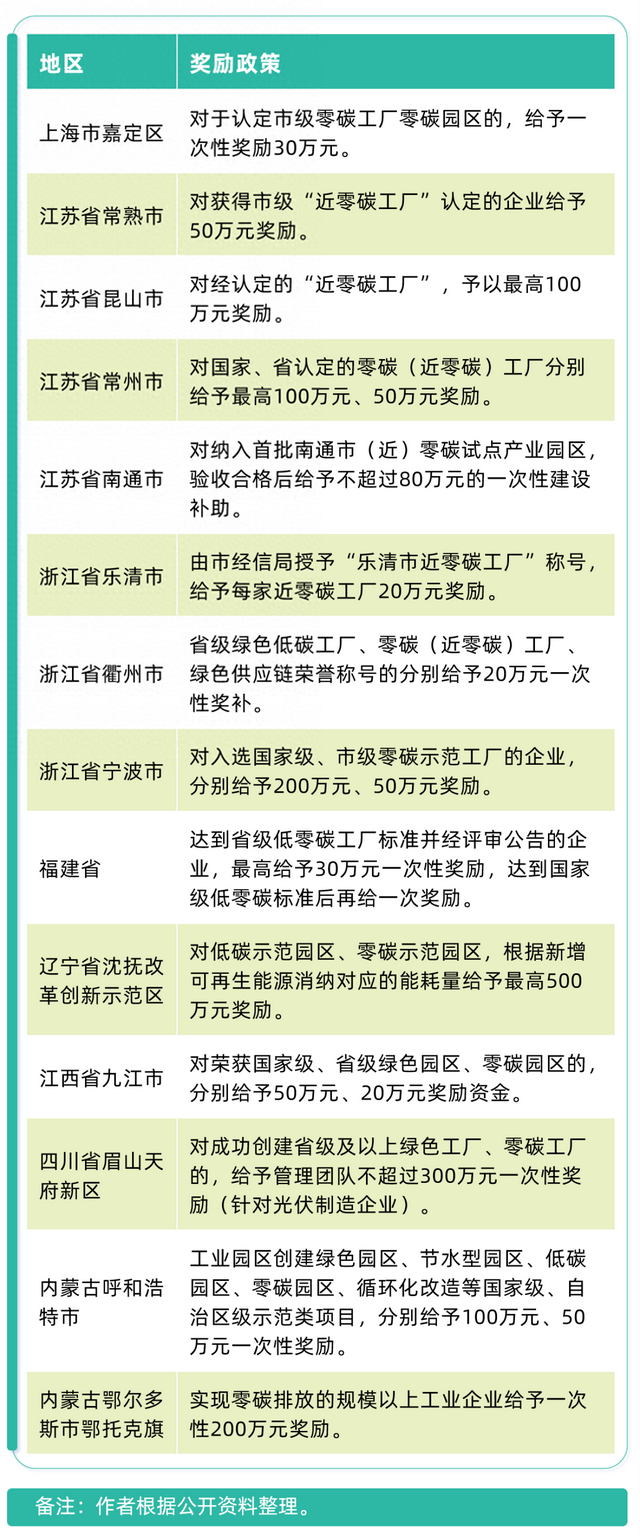 抢占“零碳园区”绿色发展高地，企业需要什么样的行动力？