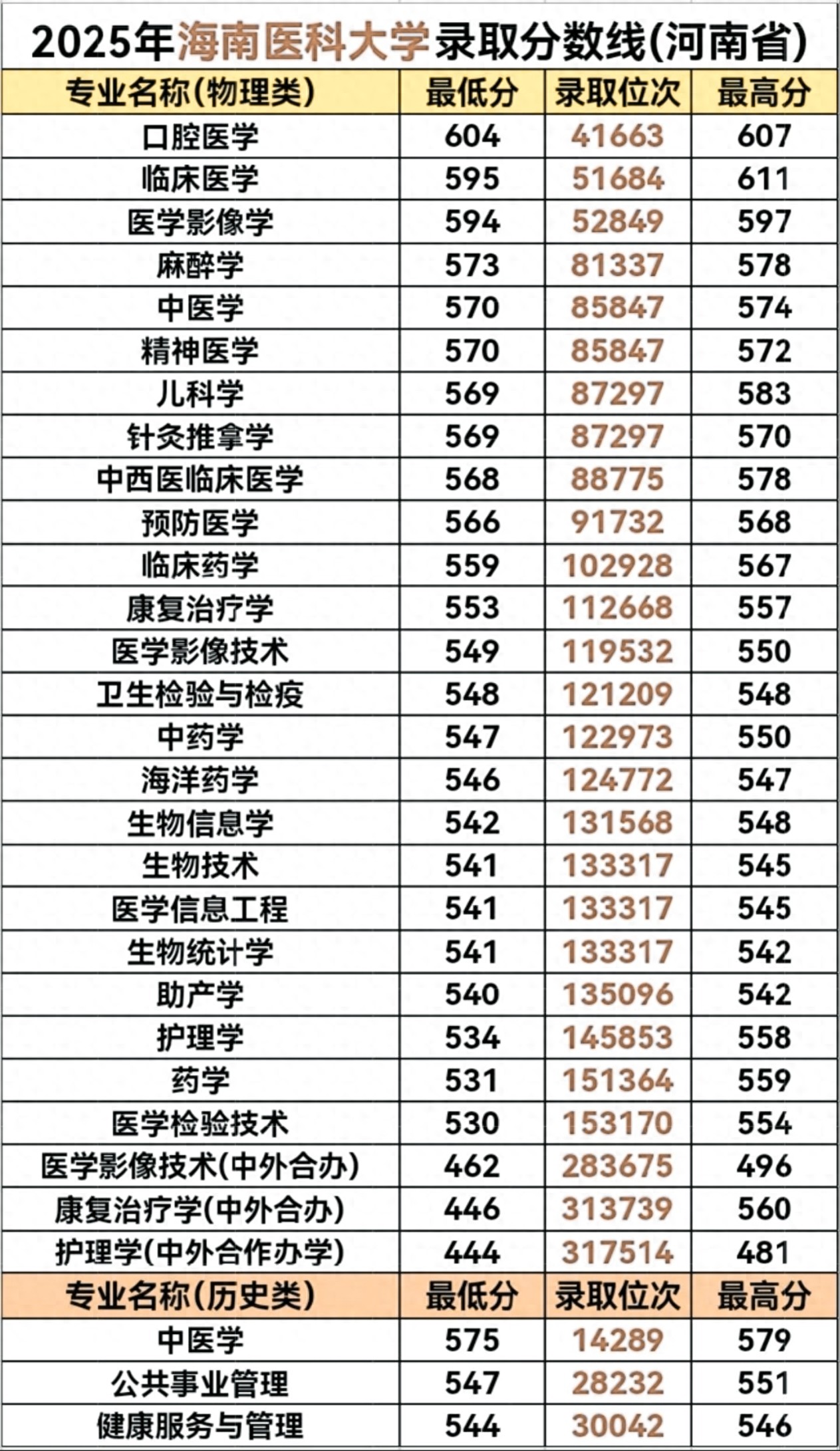 海南医科大学2025年河南省专业录取分数线_海南医科大学软科排名2025_2025医专录取分数线