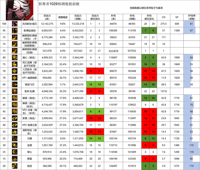 影武者优化（DNF11月职业平衡影舞者玩法攻略）