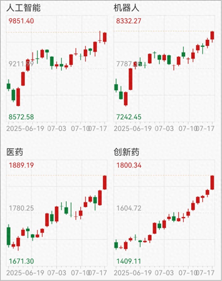 南方基金:科技和医药,慢慢走成双主线?