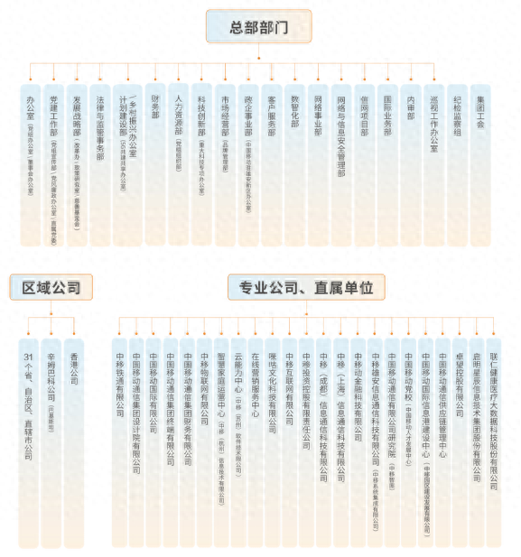 尘埃落定！中国移动官宣最新组织架构
