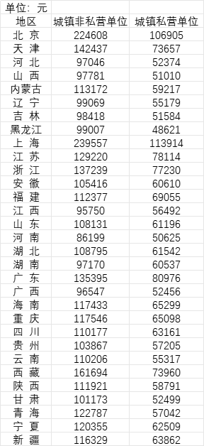 31省份去年平均工资公布