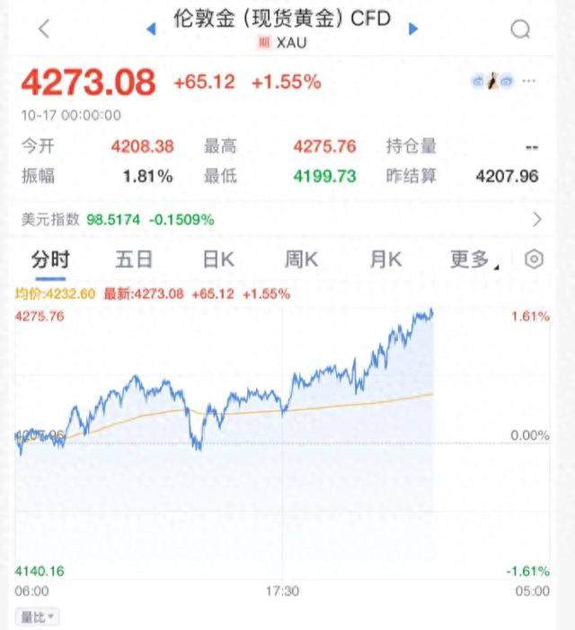 今夜，暴涨！太疯狂了！
